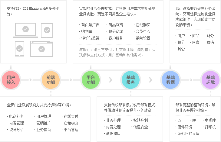 商城系統(tǒng)開發(fā) 電商平臺解決方案